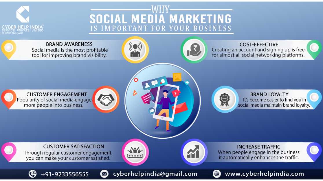 Why Social Media Marketing is Essential for Business?